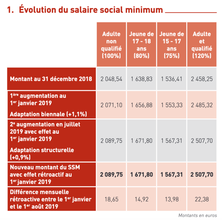 Le salaire minimum augmente au Luxembourg Audrey LAURENT